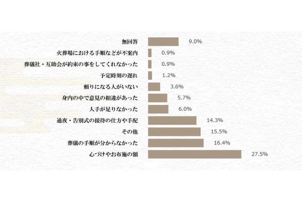画像：葬儀サービスの取引実態に関する調査